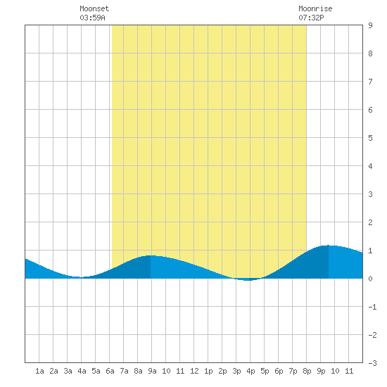 Jesters Island tide chart for Wednesday, August 10, 2022
