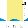 Jesters Island tide chart for Saturday, August 13, 2022