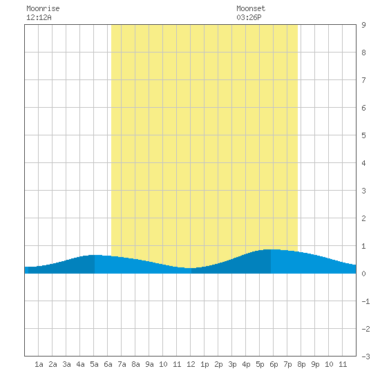 Jesters Island tide chart for Saturday, August 20, 2022