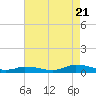Jesters Island tide chart for Sunday, August 21, 2022