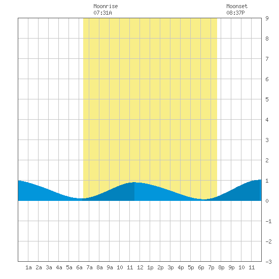 Jesters Island tide chart for Sunday, August 28, 2022