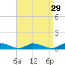 Jesters Island tide chart for Monday, August 29, 2022
