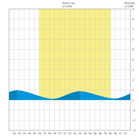 Jesters Island tide chart for Tuesday, August 2, 2022