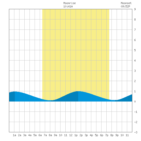 Jesters Island tide chart for Wednesday, August 31, 2022