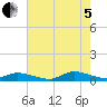 Jesters Island tide chart for Friday, August 5, 2022