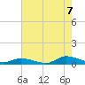 Jesters Island tide chart for Sunday, August 7, 2022