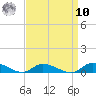 Jesters Island tide chart for Saturday, September 10, 2022