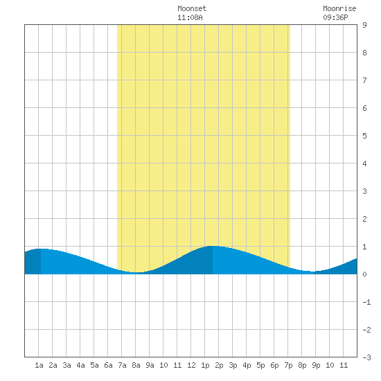 Jesters Island tide chart for Wednesday, September 14, 2022