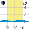 Jesters Island tide chart for Saturday, September 17, 2022