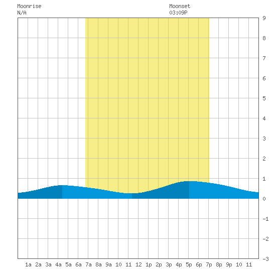 Jesters Island tide chart for Sunday, September 18, 2022