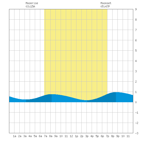 Jesters Island tide chart for Thursday, September 22, 2022