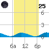 Jesters Island tide chart for Sunday, September 25, 2022