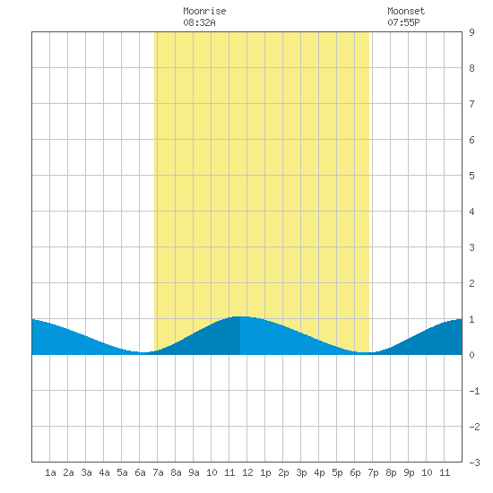 Jesters Island tide chart for Tuesday, September 27, 2022