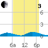 Jesters Island tide chart for Saturday, September 3, 2022