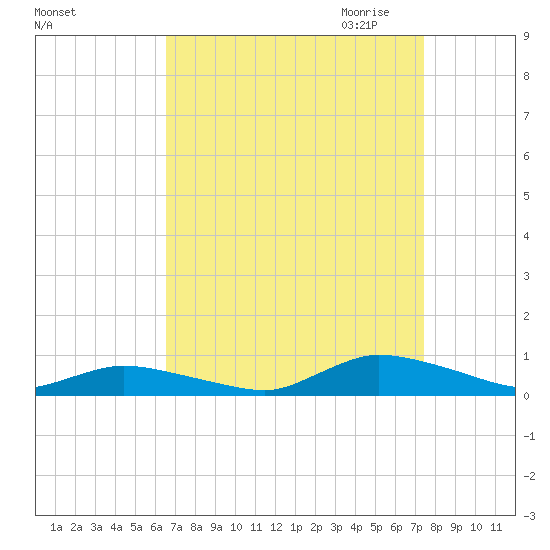 Jesters Island tide chart for Sunday, September 4, 2022