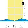 Jesters Island tide chart for Monday, September 5, 2022