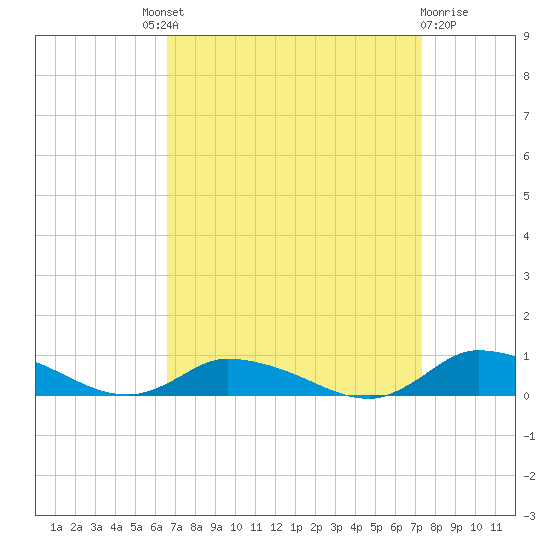 Jesters Island tide chart for Friday, September 9, 2022