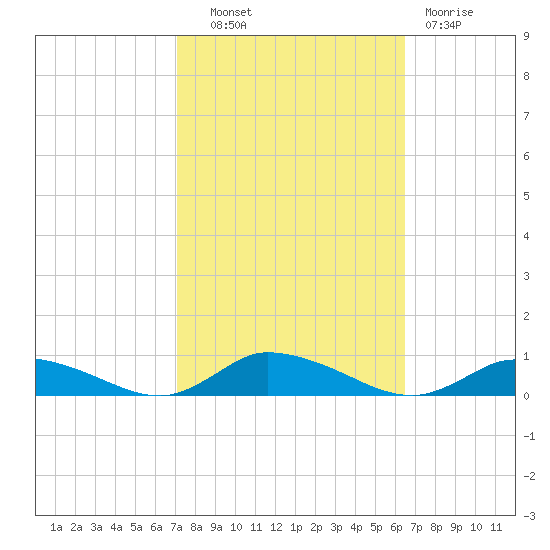 Jesters Island tide chart for Tuesday, October 11, 2022