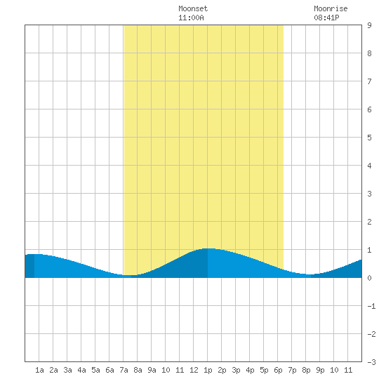 Jesters Island tide chart for Thursday, October 13, 2022