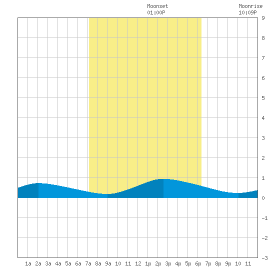 Jesters Island tide chart for Saturday, October 15, 2022