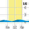Jesters Island tide chart for Sunday, October 16, 2022