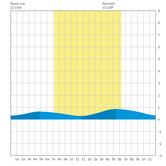 Jesters Island tide chart for Tuesday, October 18, 2022