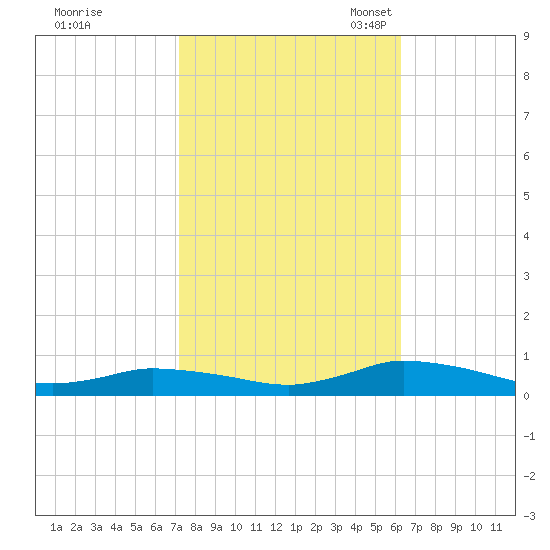 Jesters Island tide chart for Wednesday, October 19, 2022