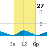 Jesters Island tide chart for Thursday, October 27, 2022