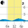 Jesters Island tide chart for Sunday, October 2, 2022