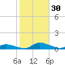 Jesters Island tide chart for Sunday, October 30, 2022
