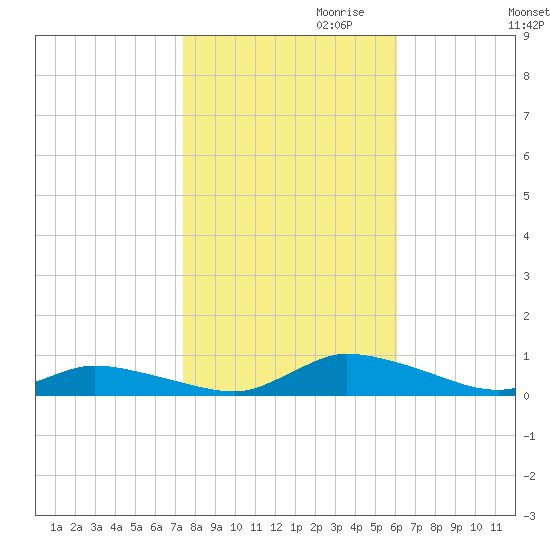 Jesters Island tide chart for Monday, October 31, 2022