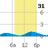 Jesters Island tide chart for Monday, October 31, 2022