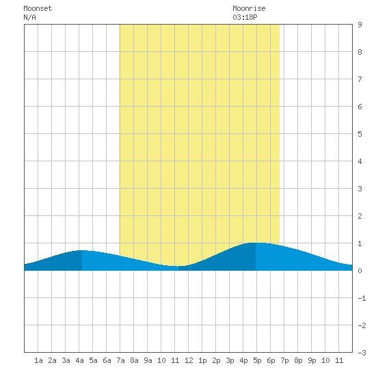 Jesters Island tide chart for Monday, October 3, 2022