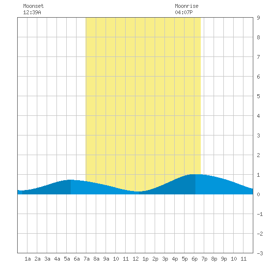 Jesters Island tide chart for Tuesday, October 4, 2022