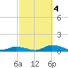 Jesters Island tide chart for Tuesday, October 4, 2022