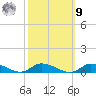 Jesters Island tide chart for Sunday, October 9, 2022
