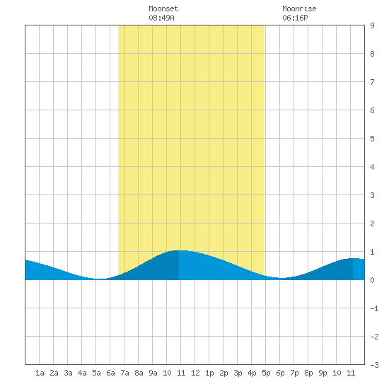 Jesters Island tide chart for Thursday, November 10, 2022