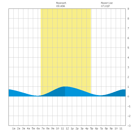 Jesters Island tide chart for Friday, November 11, 2022