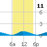 Jesters Island tide chart for Friday, November 11, 2022