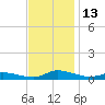 Jesters Island tide chart for Sunday, November 13, 2022