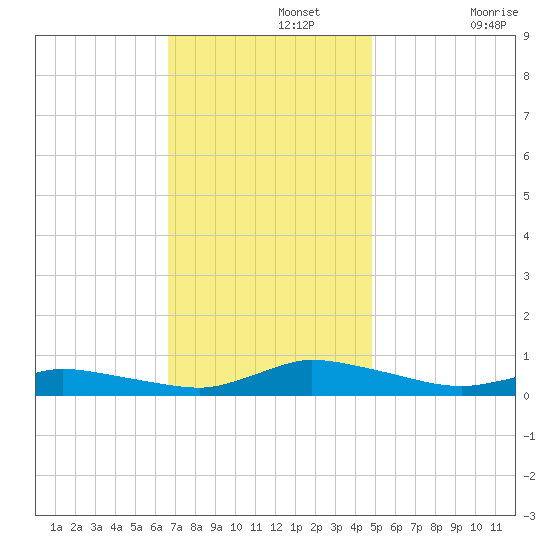 Jesters Island tide chart for Monday, November 14, 2022