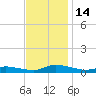 Jesters Island tide chart for Monday, November 14, 2022