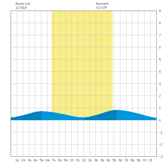 Jesters Island tide chart for Friday, November 18, 2022