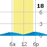 Jesters Island tide chart for Friday, November 18, 2022