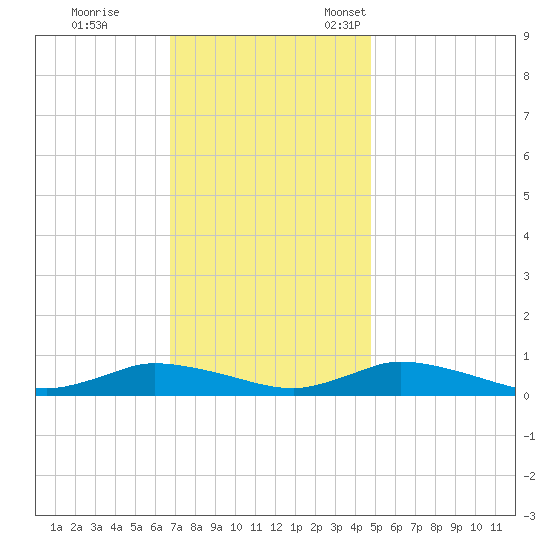 Jesters Island tide chart for Saturday, November 19, 2022