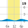 Jesters Island tide chart for Saturday, November 19, 2022