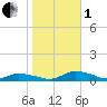 Jesters Island tide chart for Tuesday, November 1, 2022