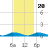 Jesters Island tide chart for Sunday, November 20, 2022