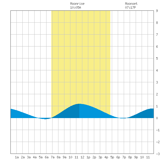 Jesters Island tide chart for Saturday, November 26, 2022