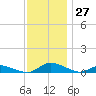 Jesters Island tide chart for Sunday, November 27, 2022